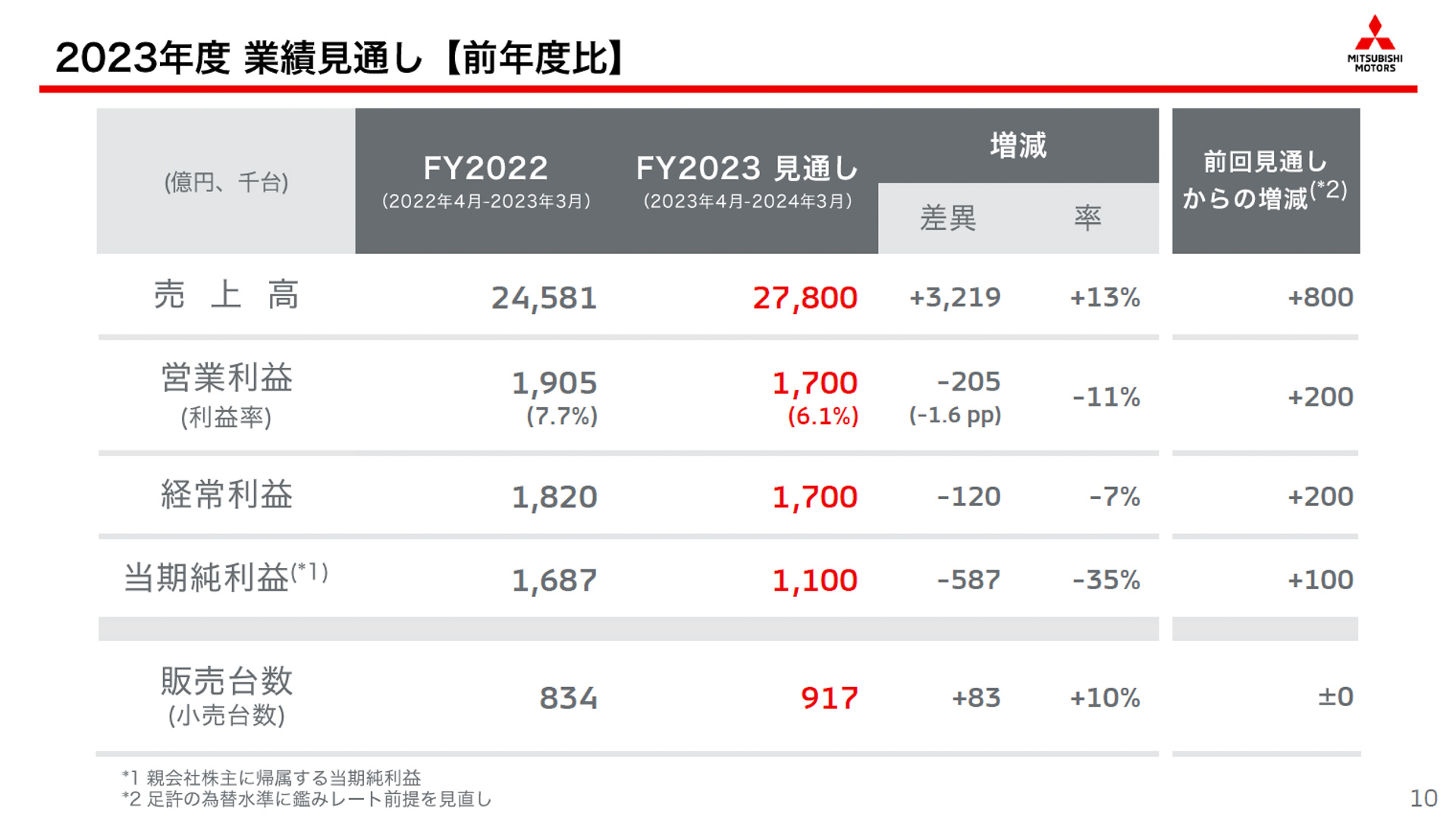 上方修正後の2023年度通期見通し