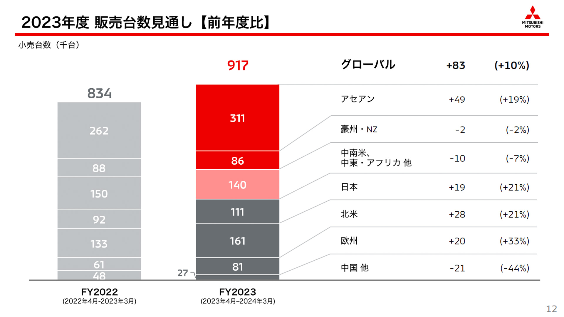 上方修正後の2023年度通期販売台数見通し