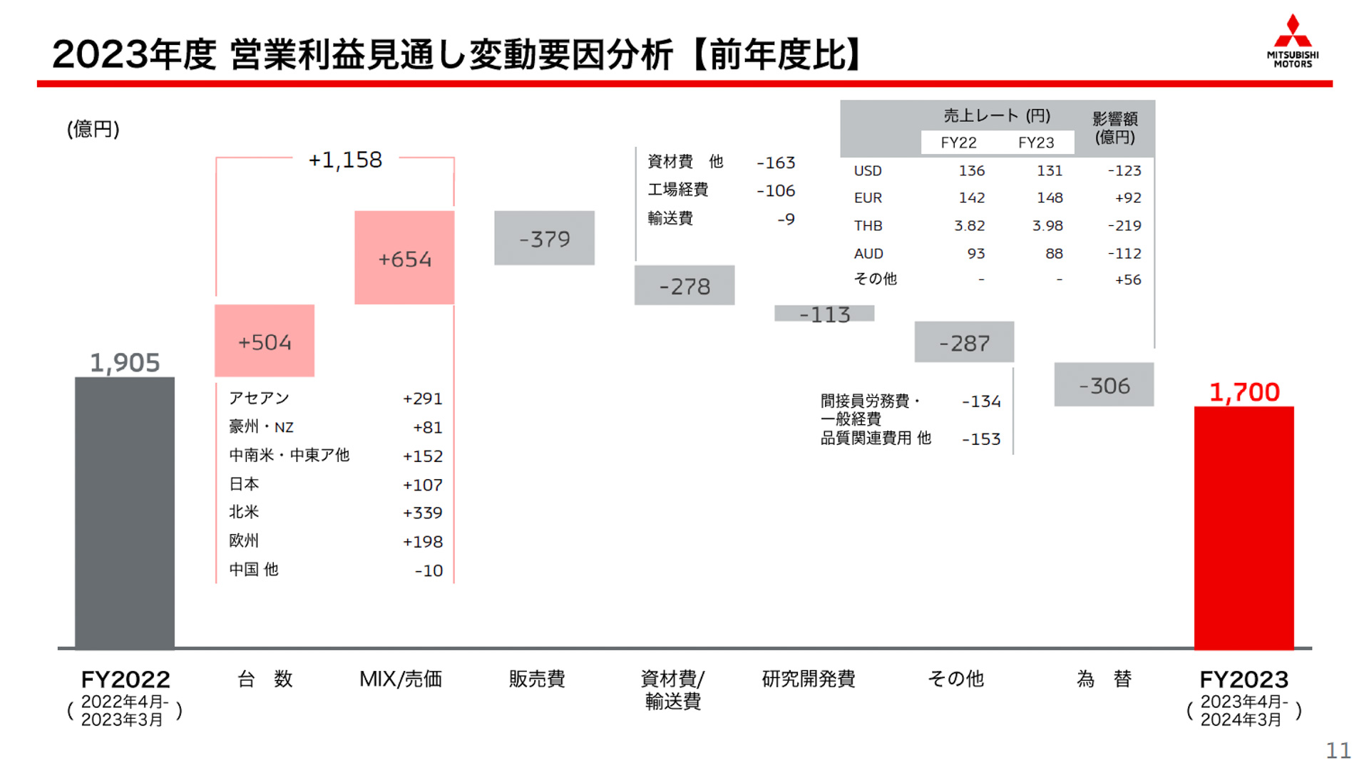 上方修正後の2023年度営業利益変動要因分析
