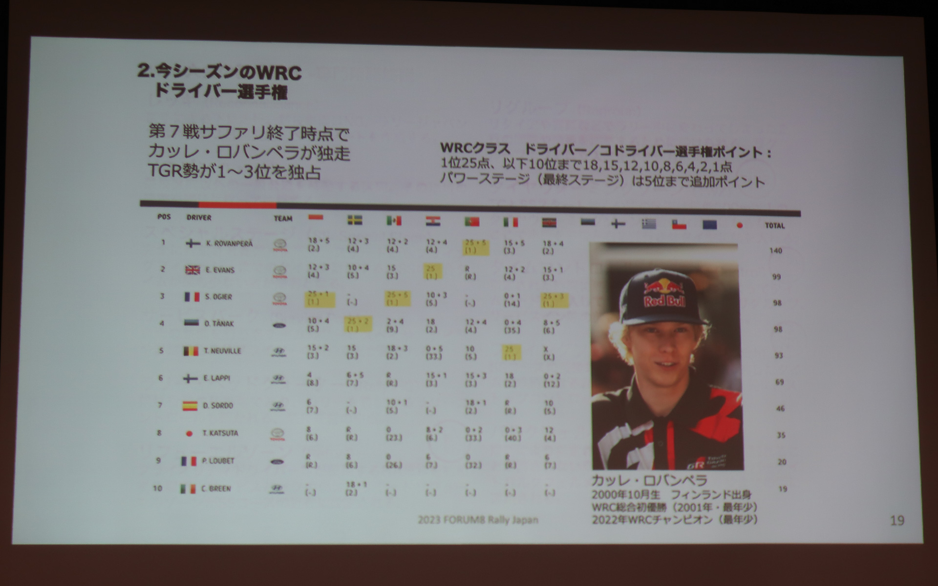 ドライバー選手権、マニュファクチャラー選手権ともにTOYOTA GAZOO Racing World Rally Teamが大きくリードする展開となっている