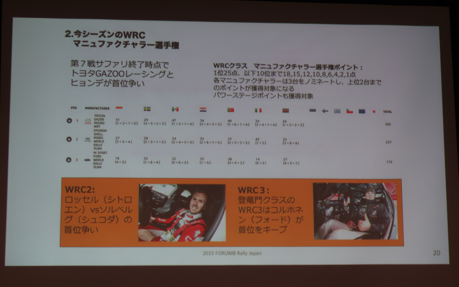 ドライバー選手権、マニュファクチャラー選手権ともにTOYOTA GAZOO Racing World Rally Teamが大きくリードする展開となっている