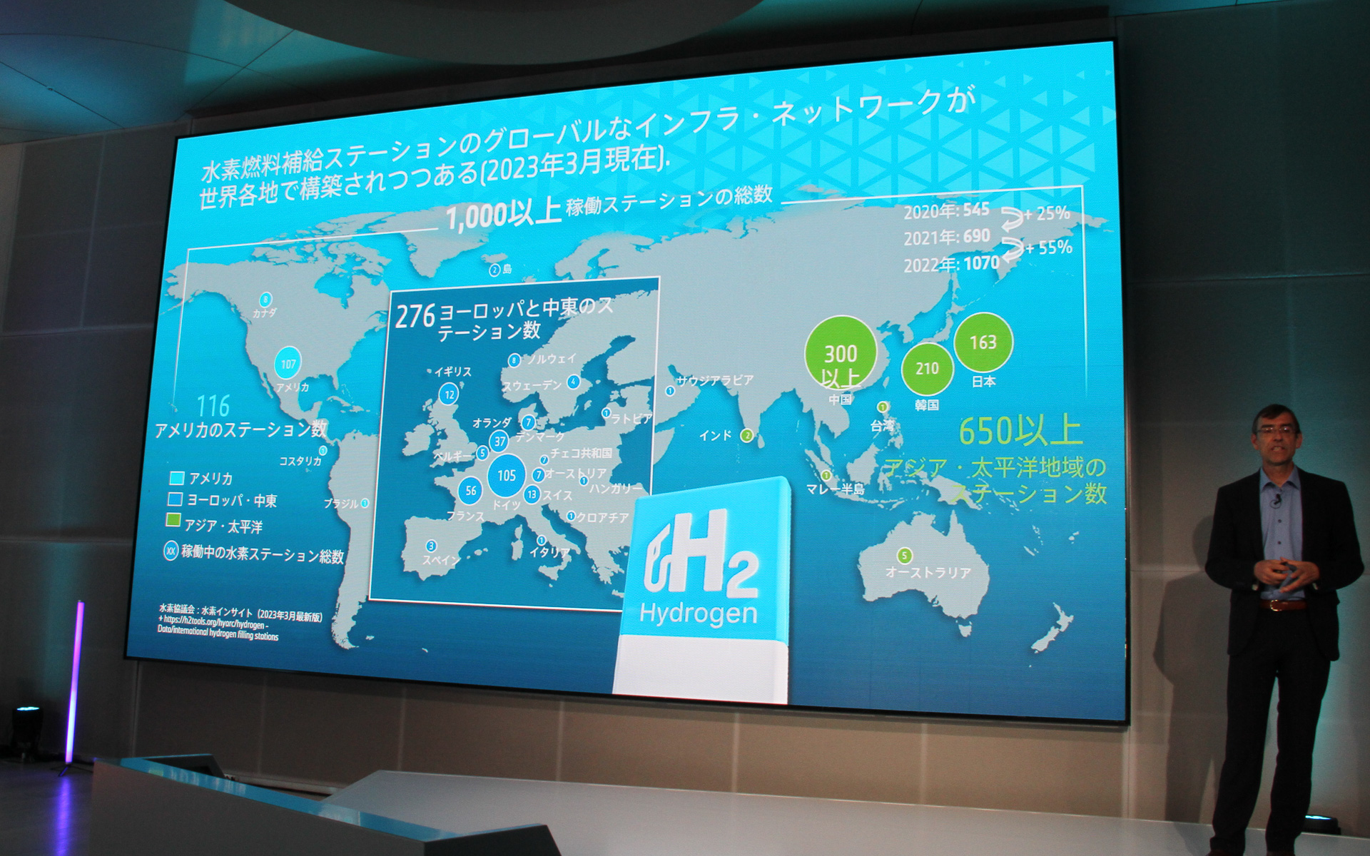 現在世界では1000以上の水素ステーションが稼働