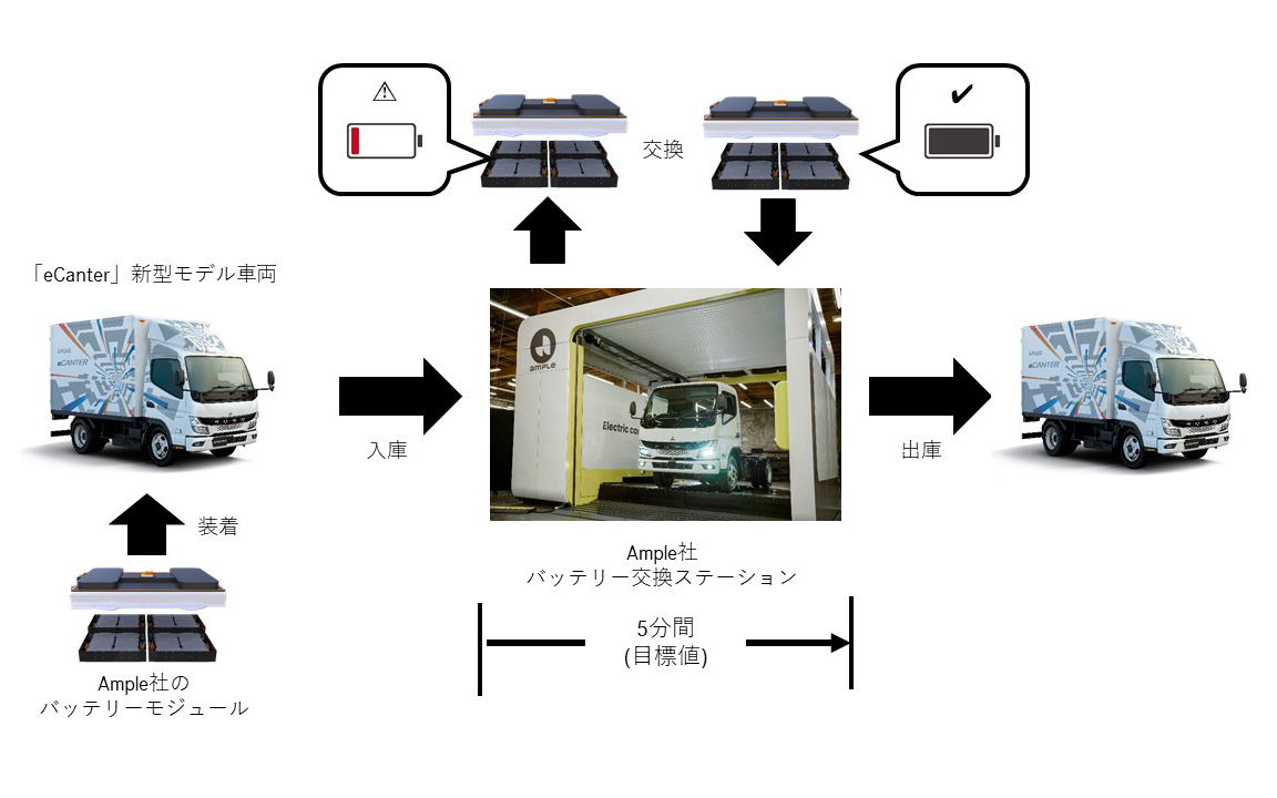 バッテリ交換技術のイメージ