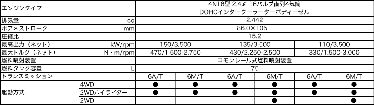 駆動系の諸元表