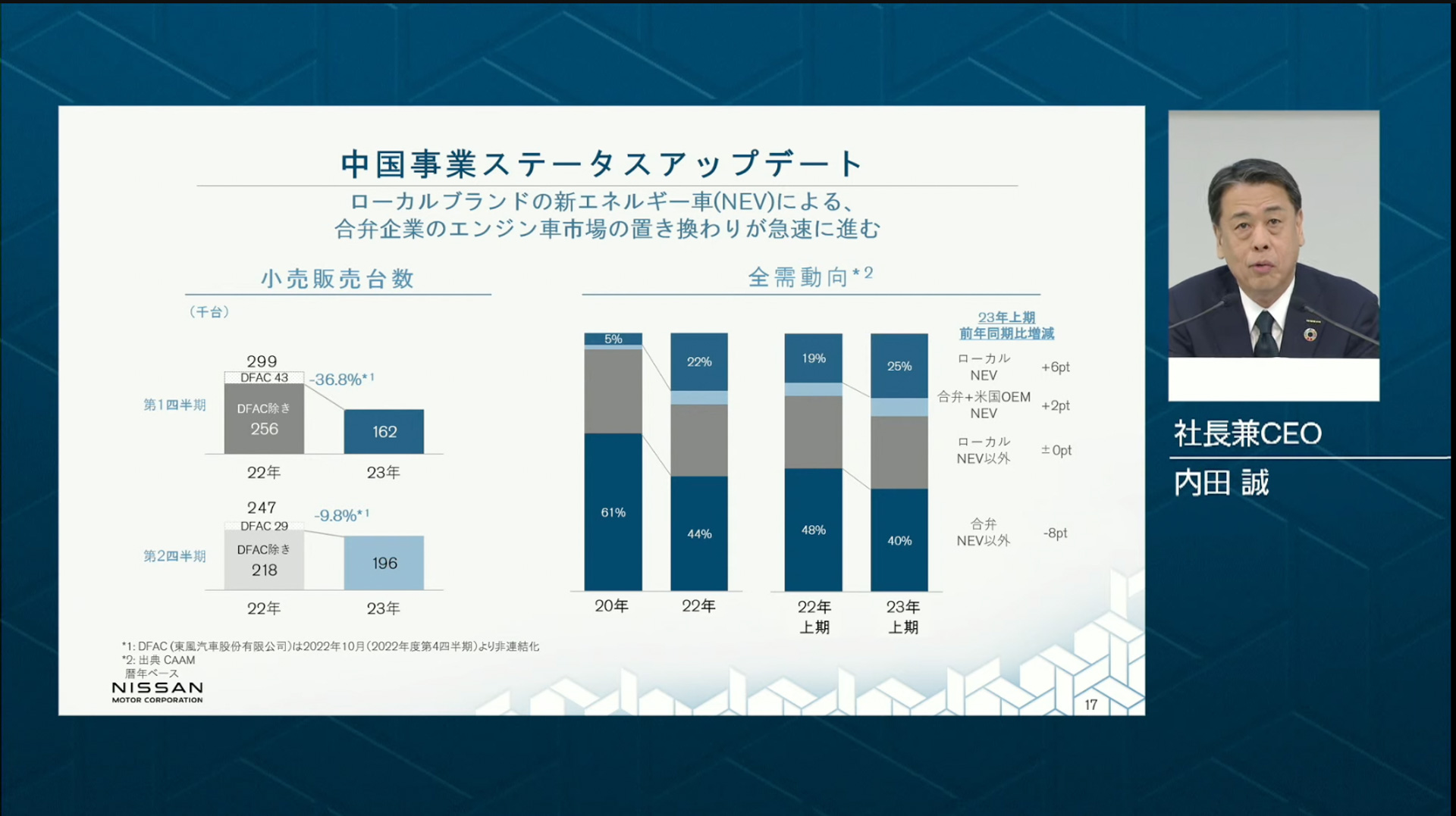 中国市場全体の需要の動向