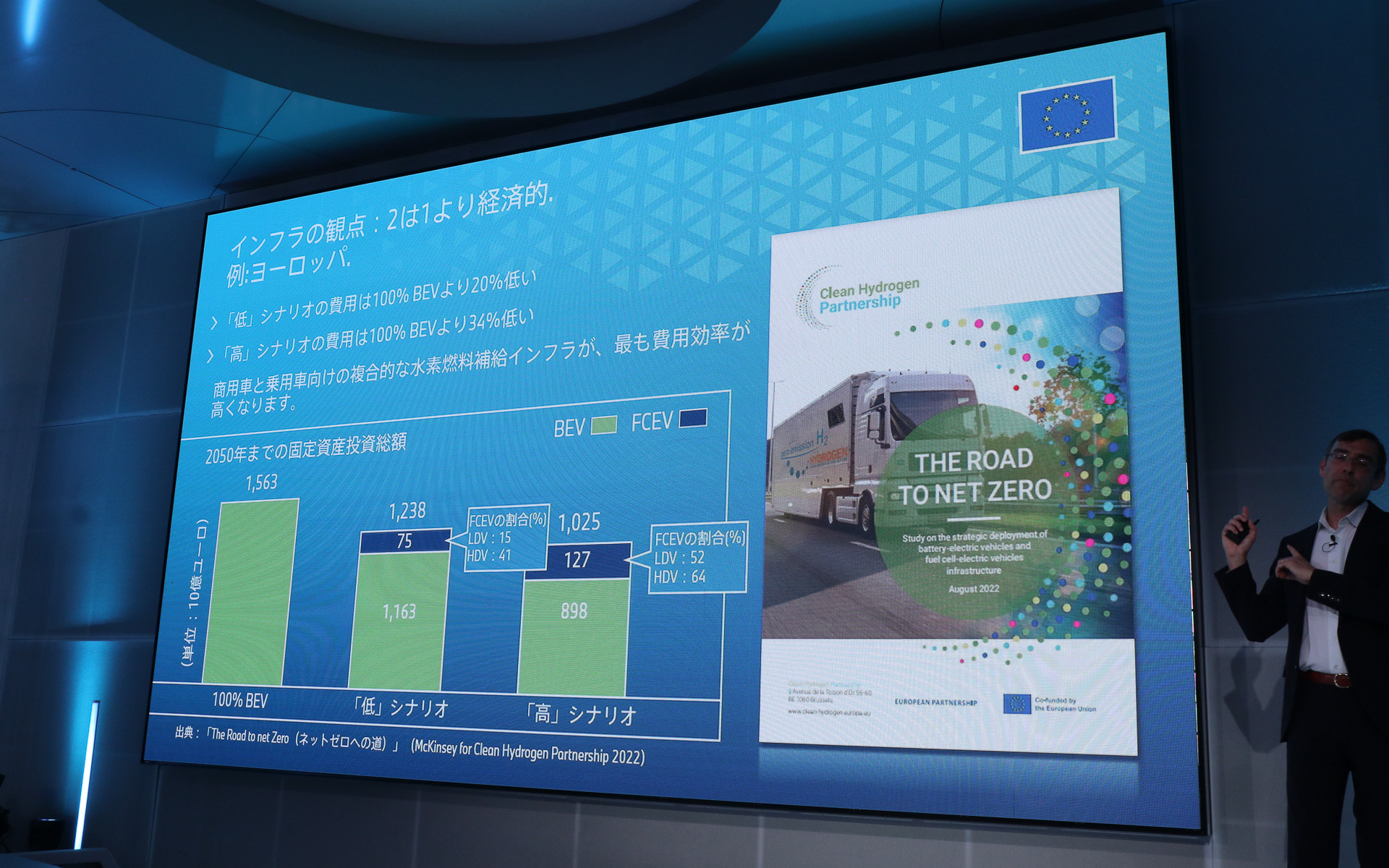 すべてがBEVになるよりFCEVも普及するほうが投資総額を抑えられるとの試算