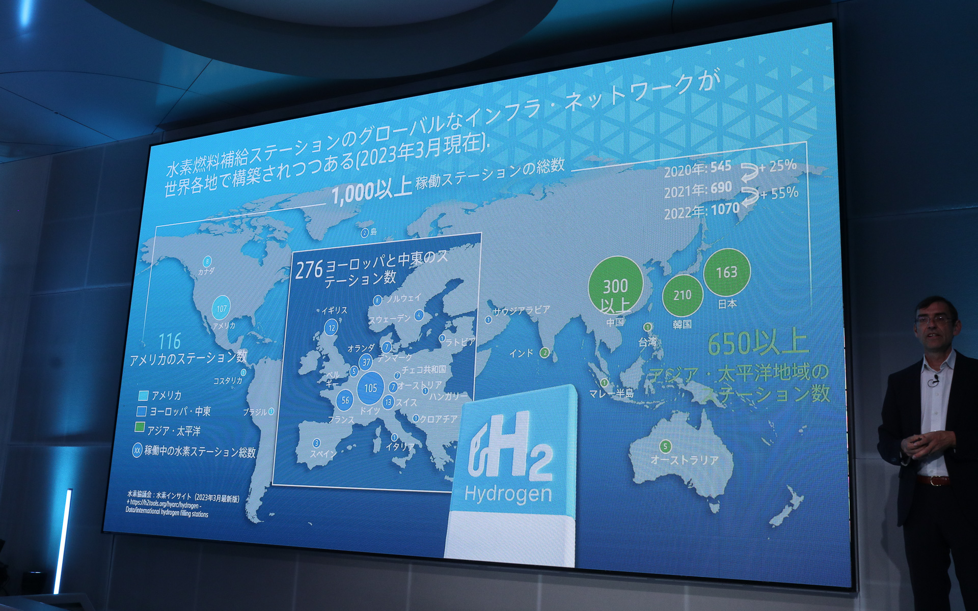 2023年3月現在で世界に1000か所以上の水素ステーションが設置されている