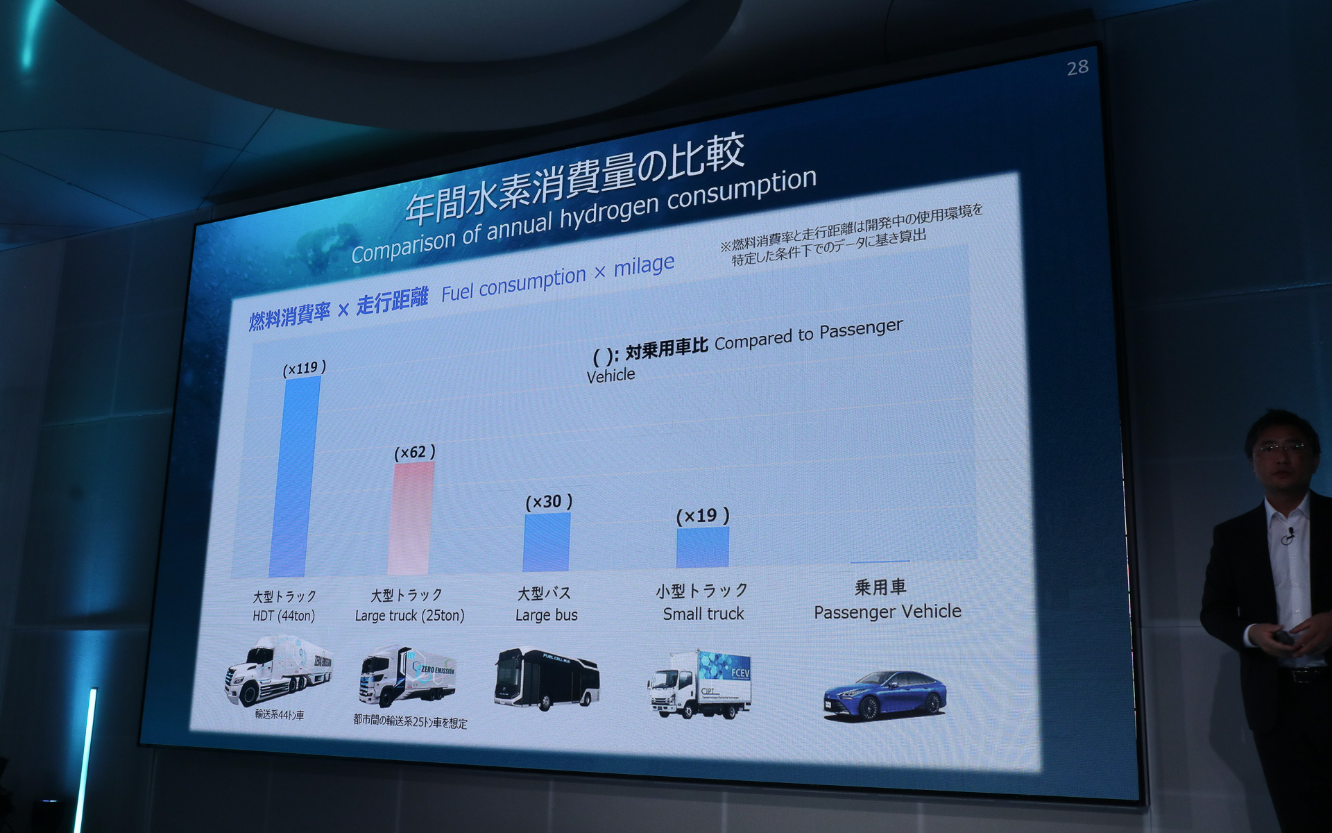 乗用車よりも多くの水素を必要とする大型の商用車をFCEVに置き換え、水素の消費量を増やして事業者のビジネスを後押し