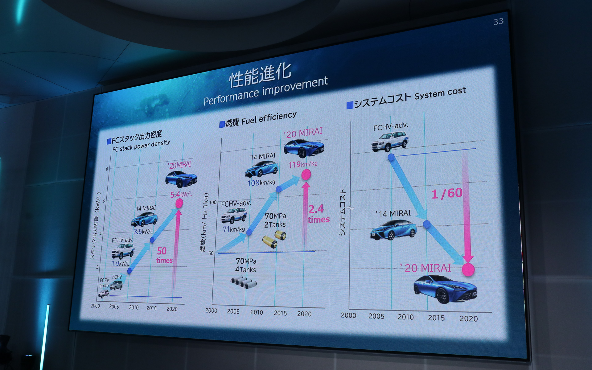 20年で燃料電池のさまざまな性能が大きく進化