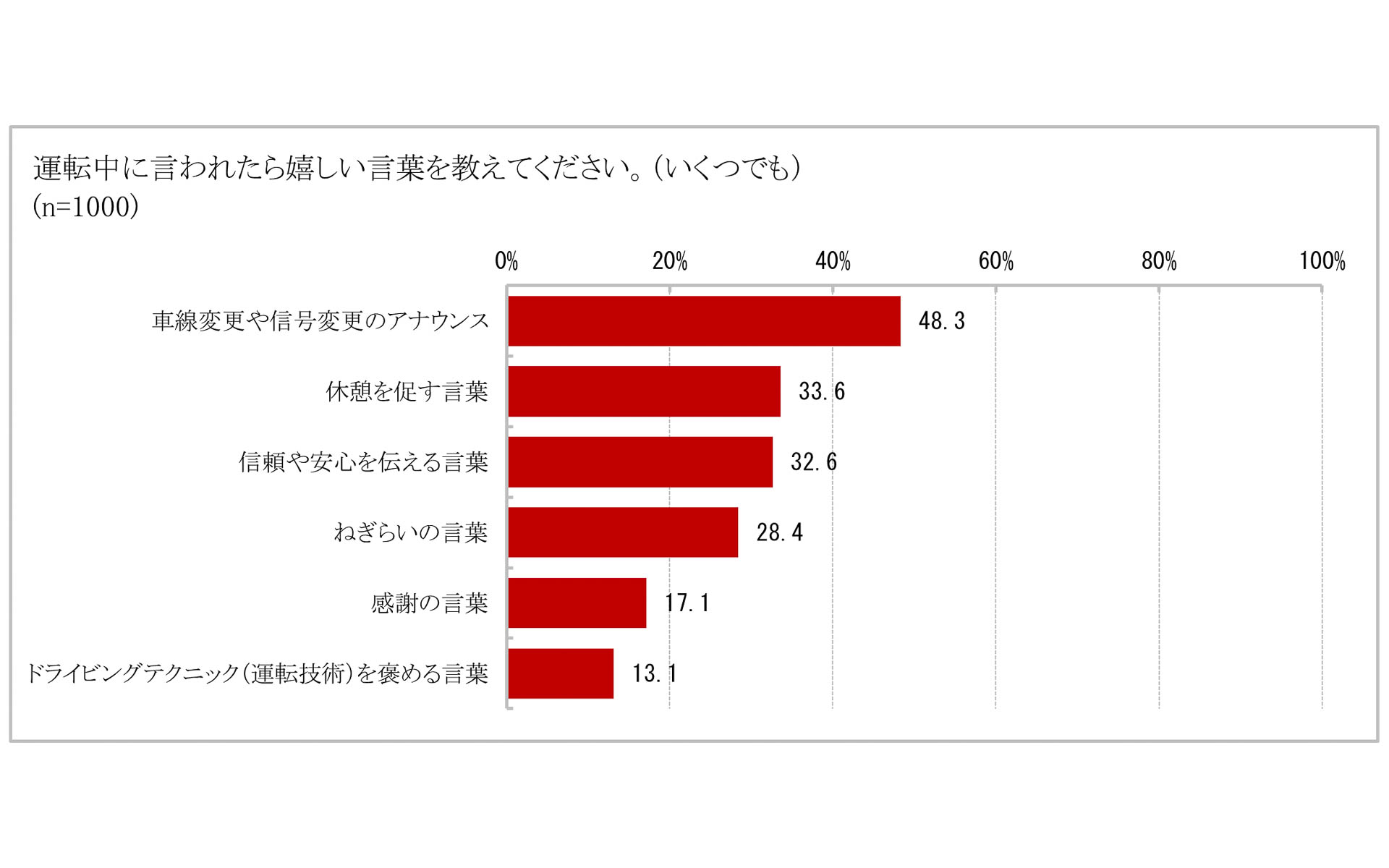 運転中に言われたらうれしい言葉