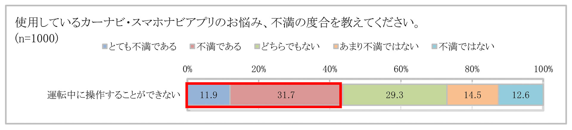使用しているカーナビ・スマホアプリの悩み、不満の度合い