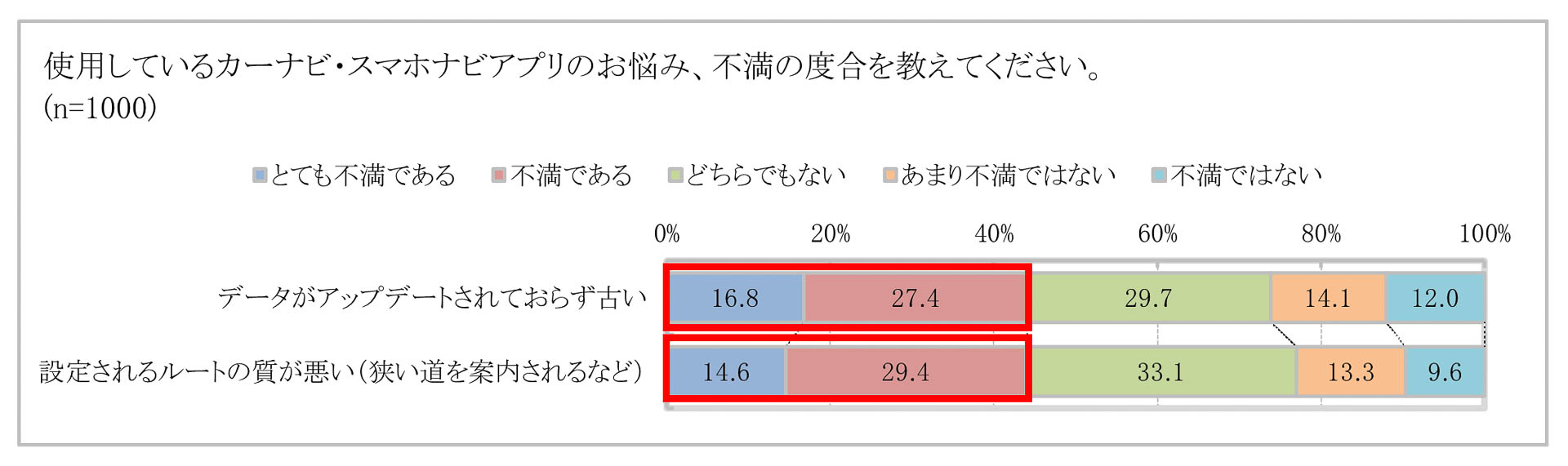使用しているカーナビ・スマホアプリの悩み、不満の度合い
