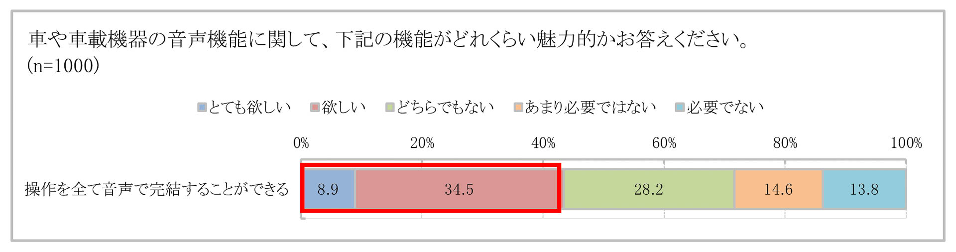 クルマや車載機器の音声機能に関して、操作を音声で完結できることが魅力的だと考える人が4割を超える