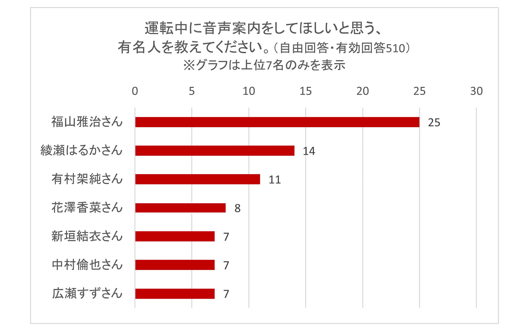 運転中に音声案内をしてほしいと思う有名人（上位7名）