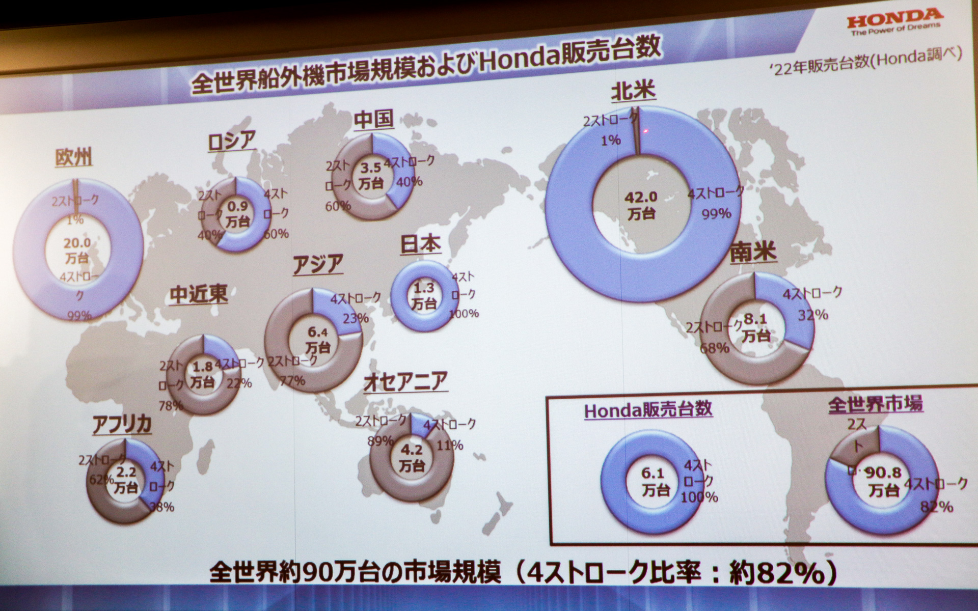 全世界船外機市場規模およびホンダ販売台数