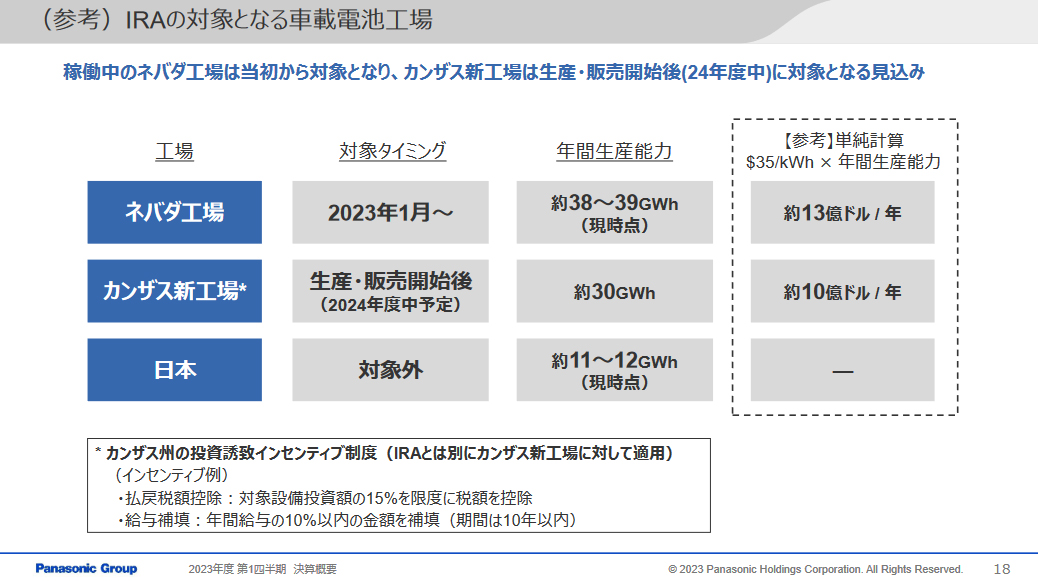 IRAの対象となる車載電池工場