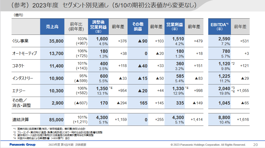 2023年度のセグメント別見通し
