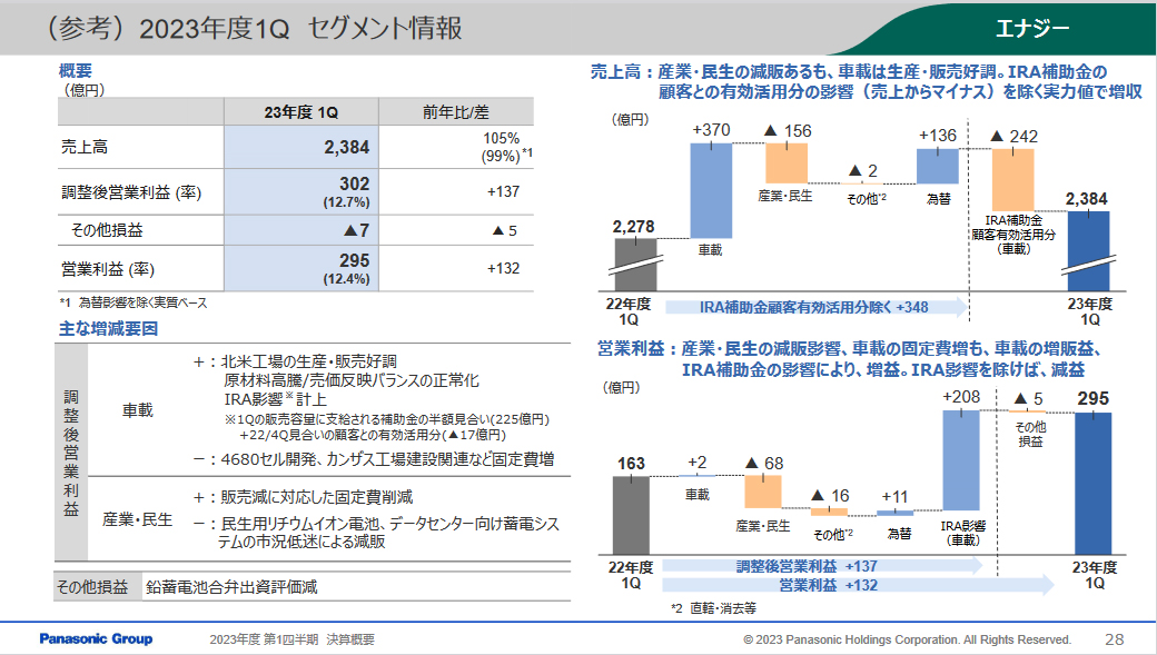 セグメント情報（エナジー）