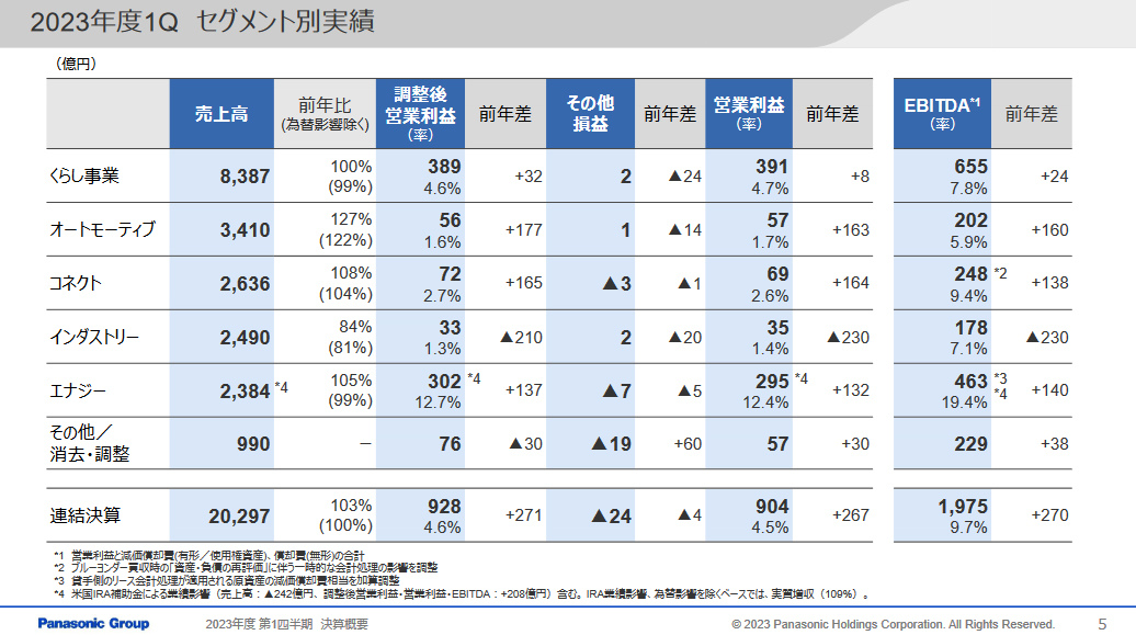 2023年度第1四半期のセグメント別実績