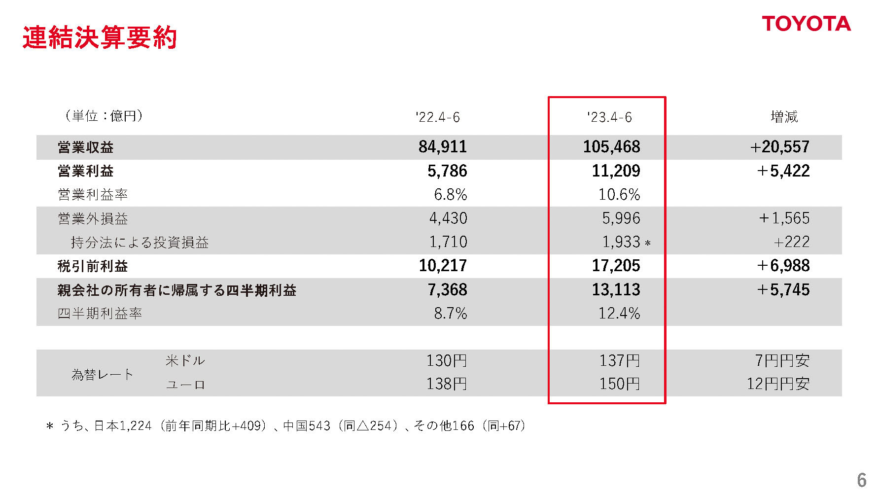 2024年3月期 第1四半期（2023年4月～6月）決算要約