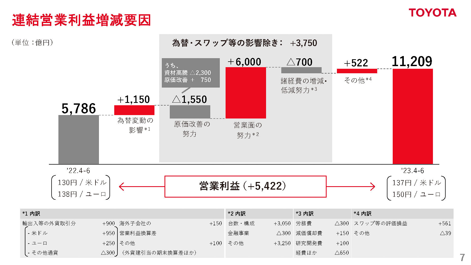連結営業利益増減要因
