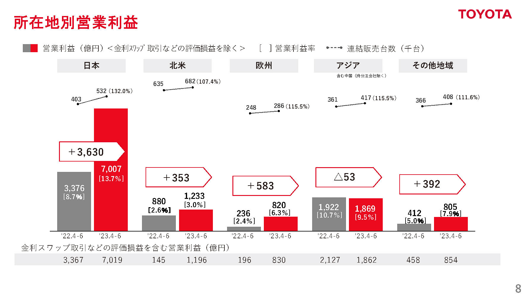 所在地別営業利益
