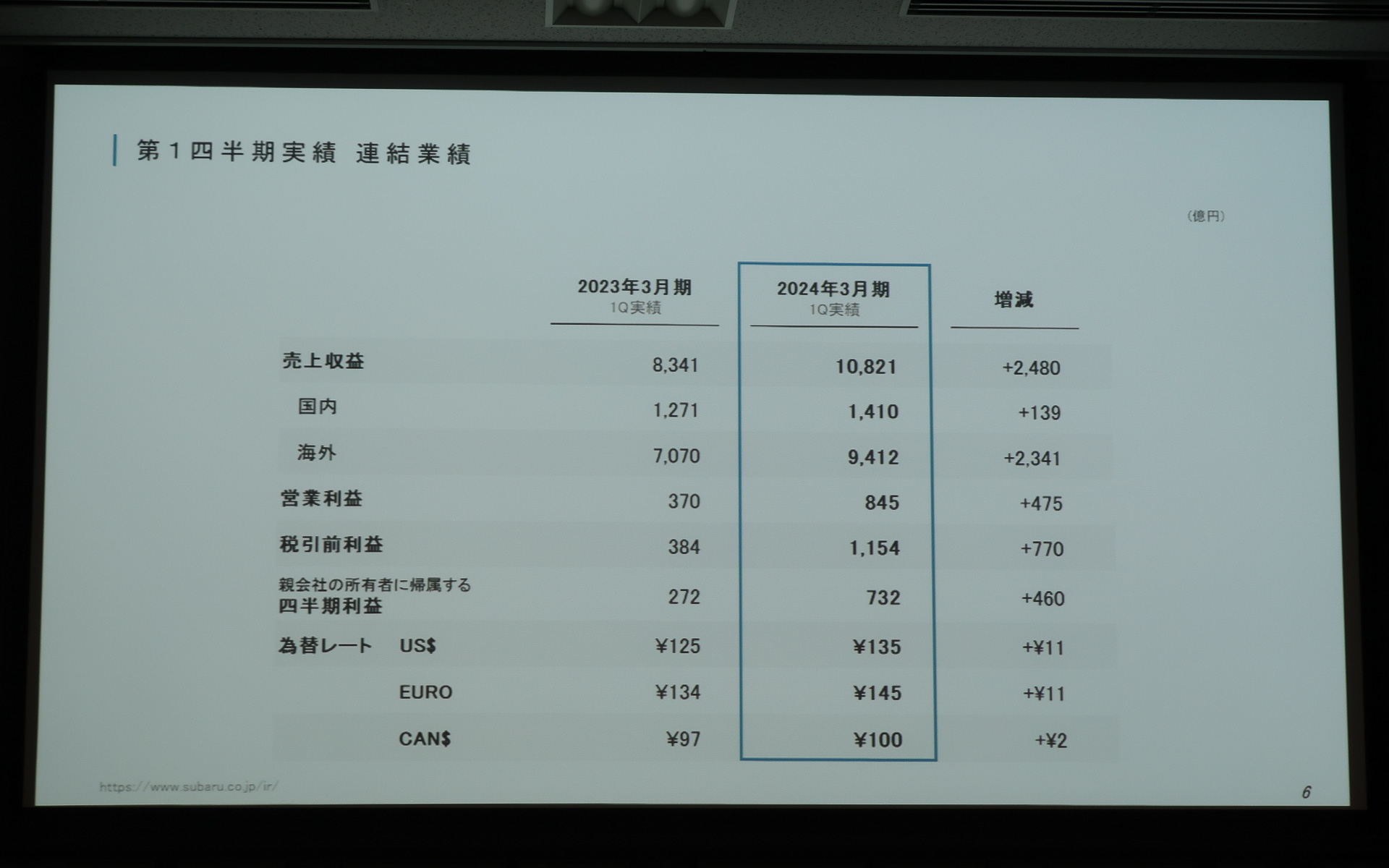 スバルの2024年3月期 第1四半期連結業績