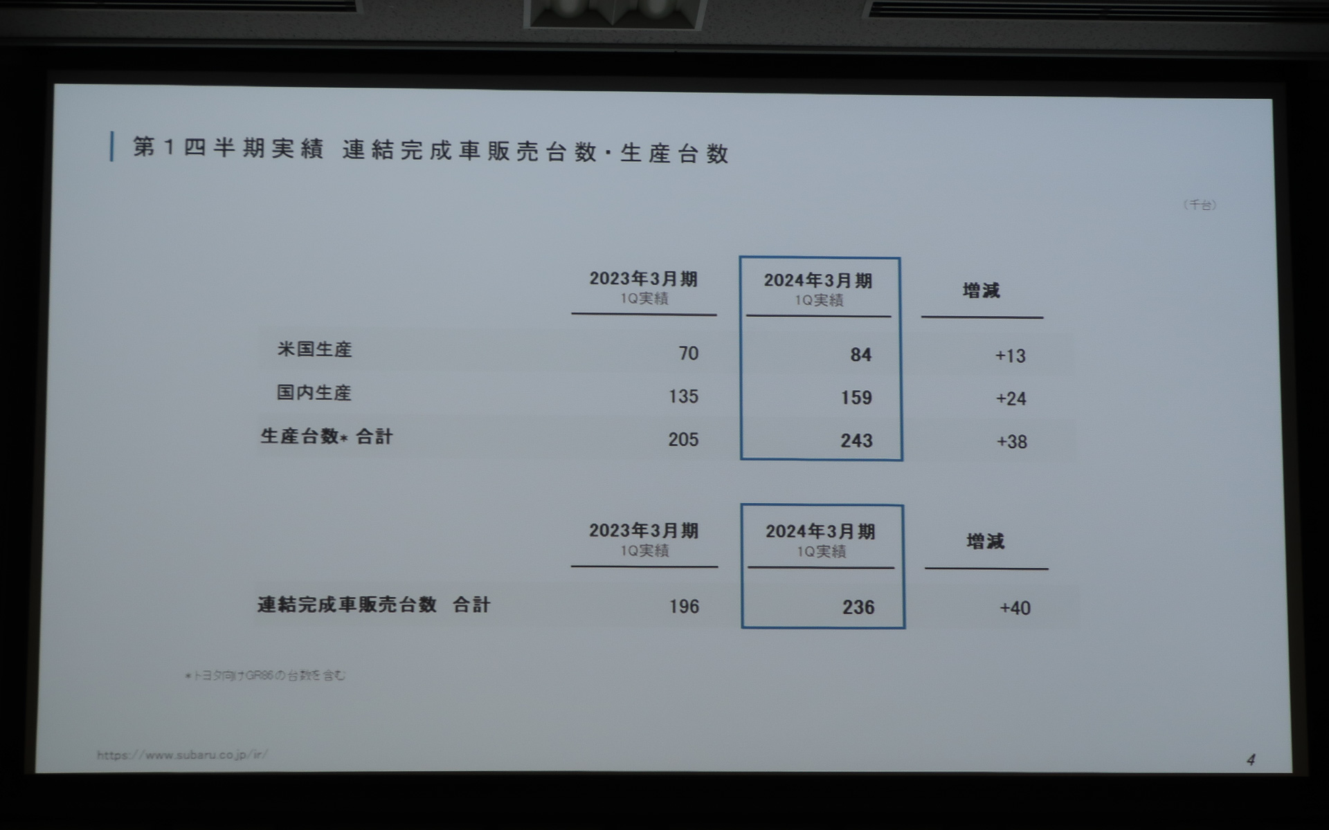 2024年3月期 第1四半期には日本国内で15万9000台、米国で8万4000台を生産。全世界販売台数は23万6000台となった