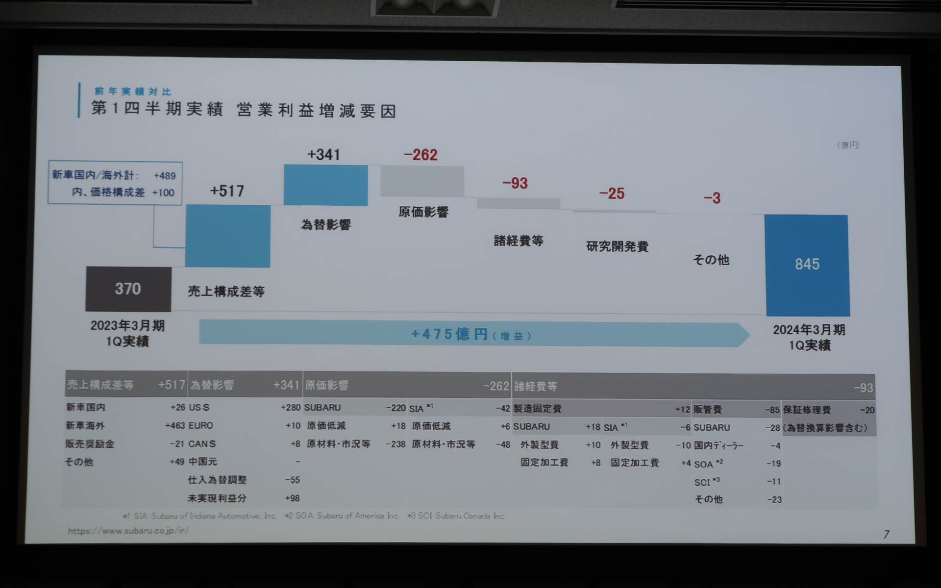 2024年3月期 第1四半期における営業利益の増減要因