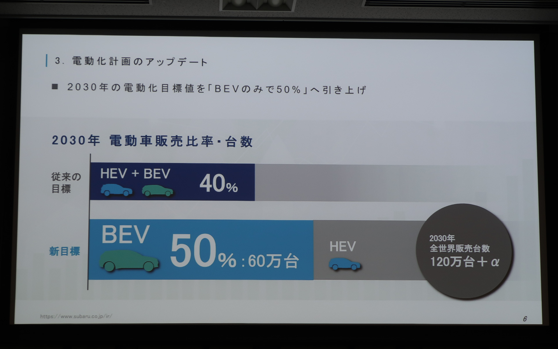 電動化計画では「2030年にBEVのみで50％」に加え、BEV販売60万台を数値目標として設定