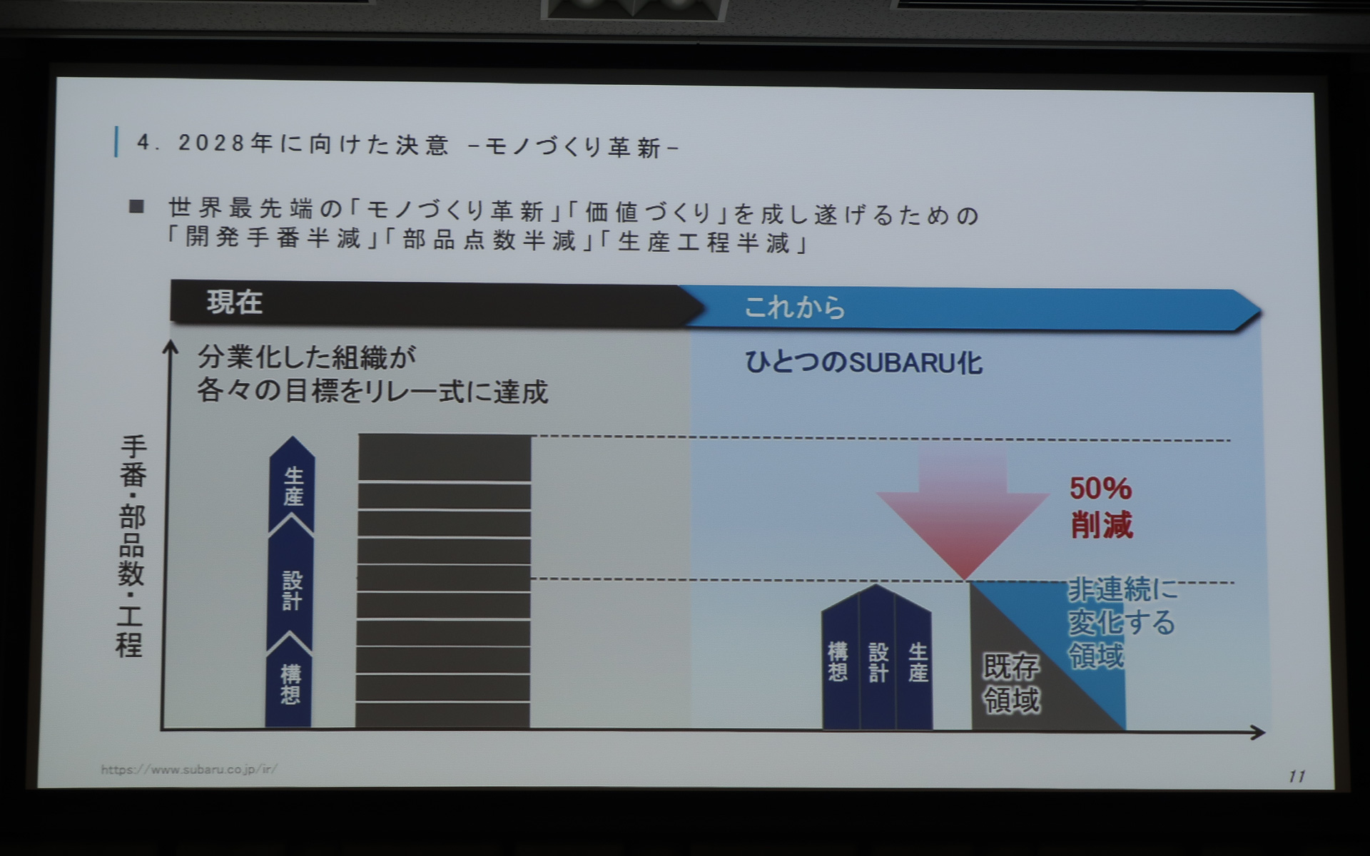 「開発手番」「部品点数」「生産工程」の各領域で半減を実現する