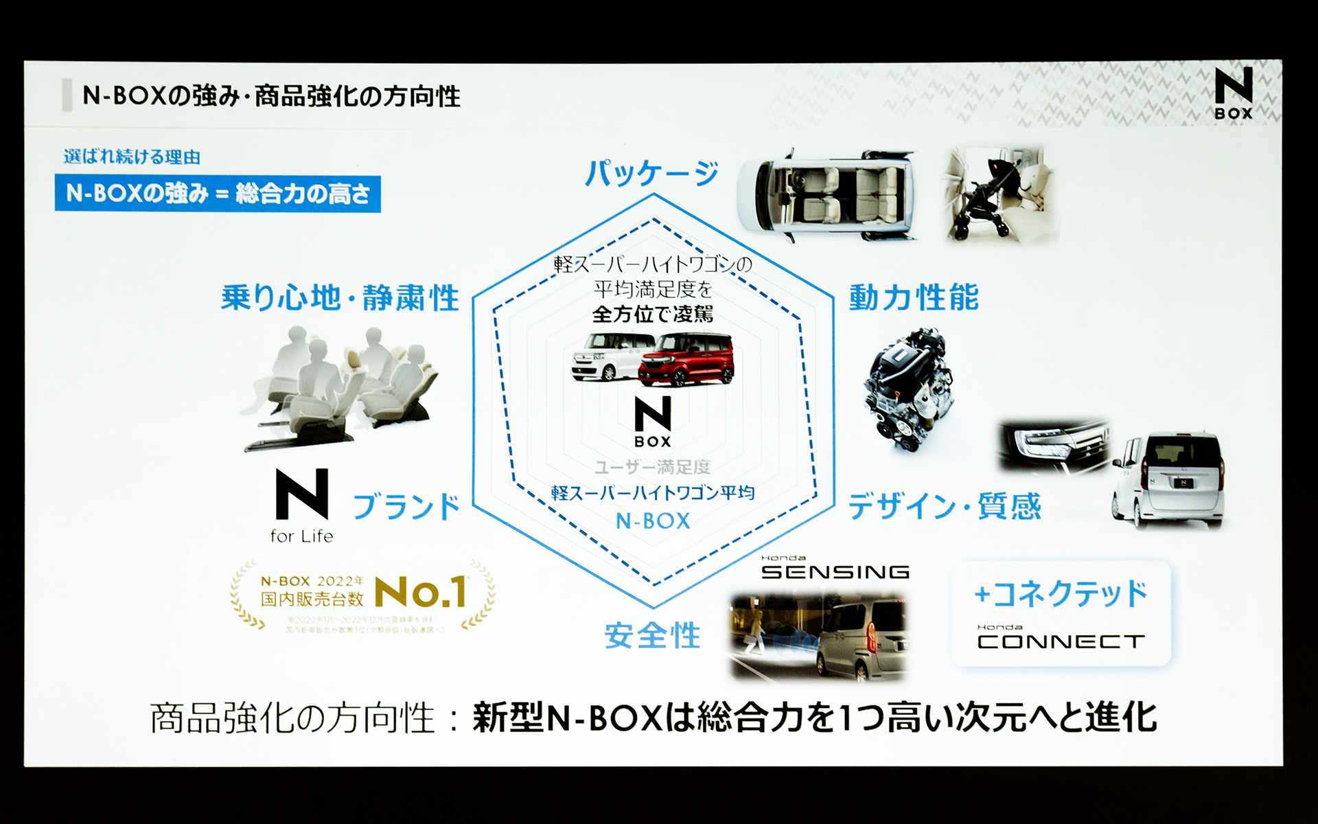 N-BOXの強み、商品強化の方向性