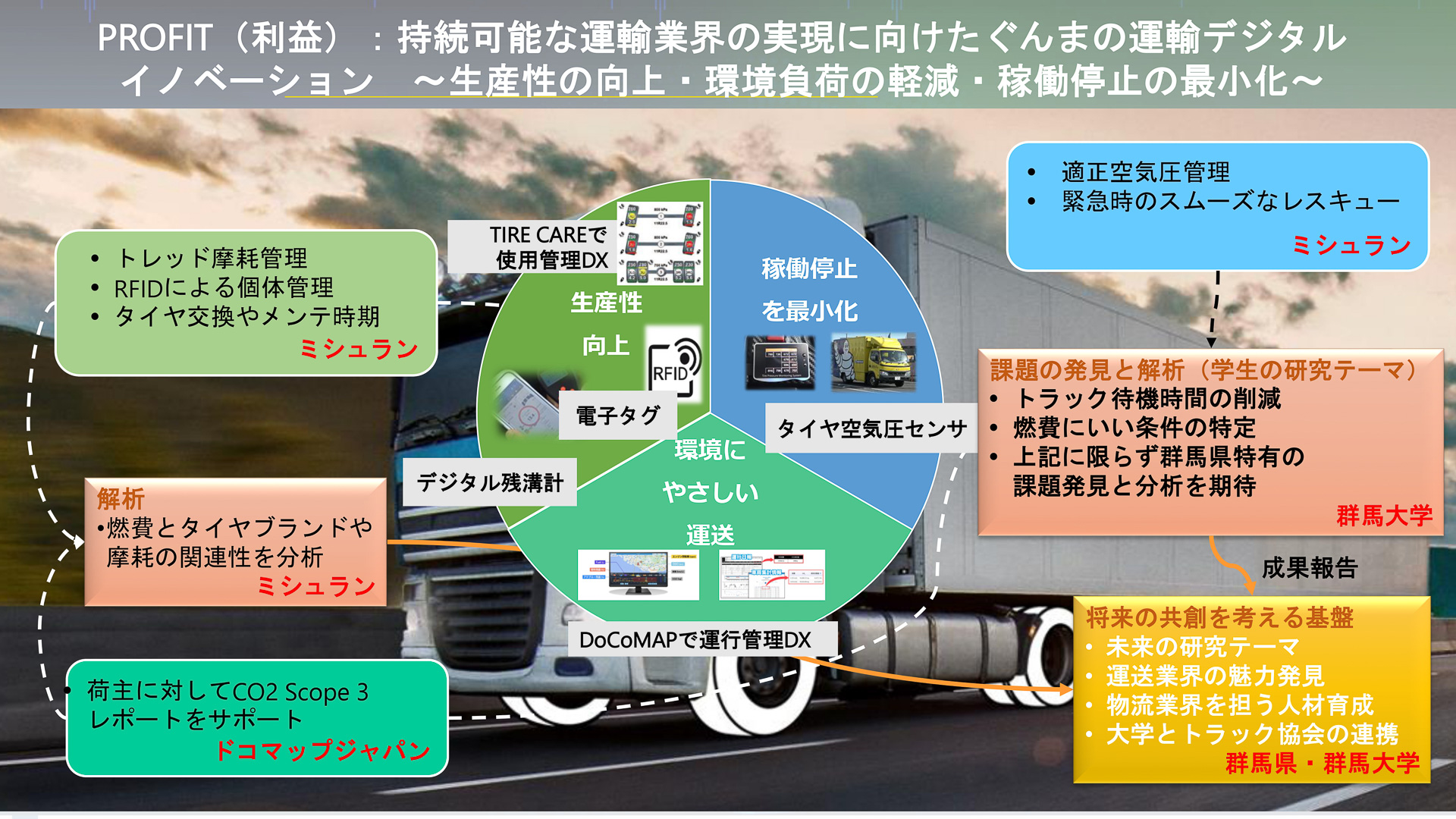 ぐんまの運輸デジタルイノベーションの概要