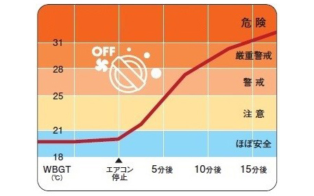 暑さ指数（WBGT）の推移