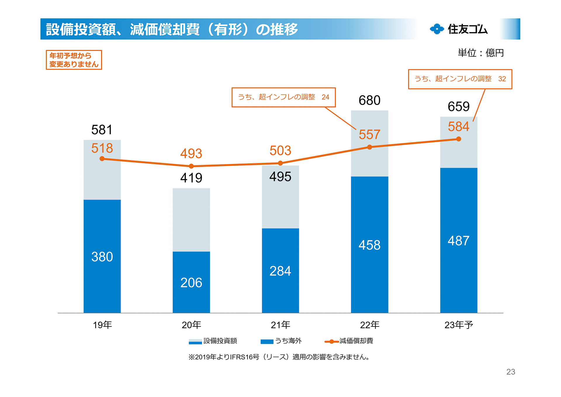 設備投資額、減価償却費（有形）の推移