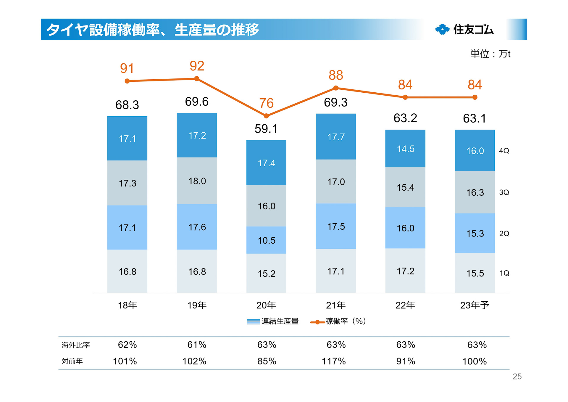 タイヤ設備稼働率、生産量の推移