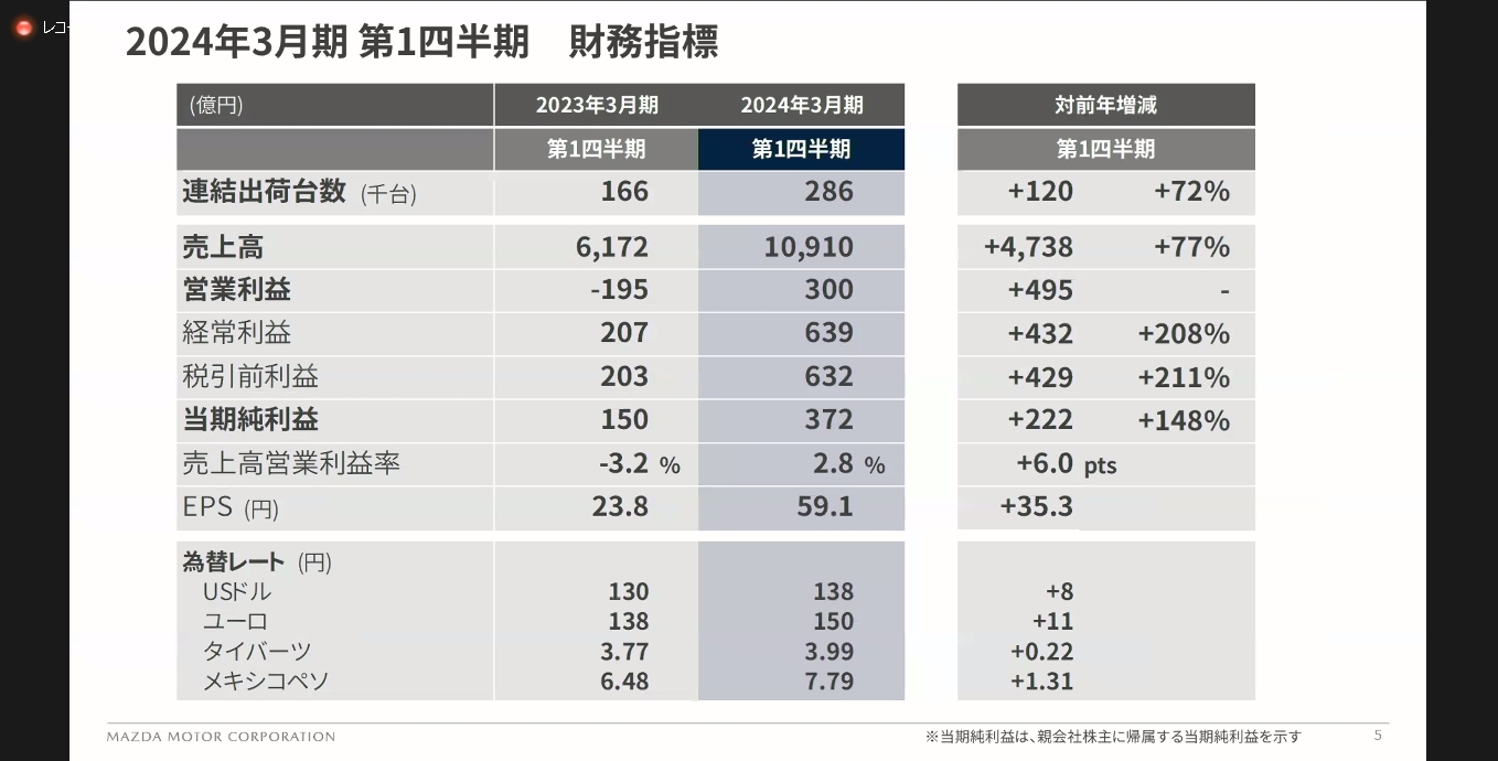 2024年3月期 第1四半期のマツダ財務指標