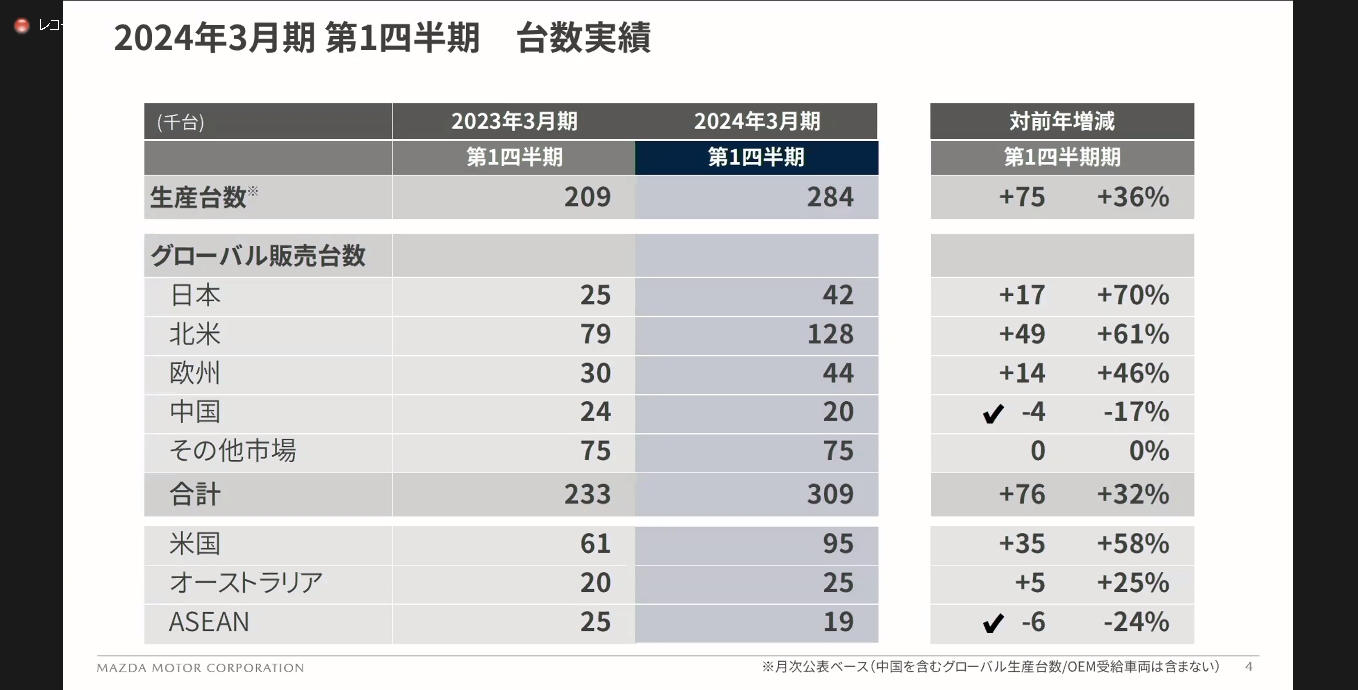 2024年3月期 第1四半期の台数実績