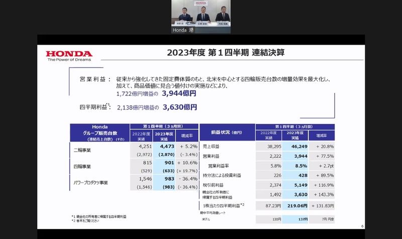 ホンダ、2023年度 第1四半期決算 営業利益は四半期として過去最高の