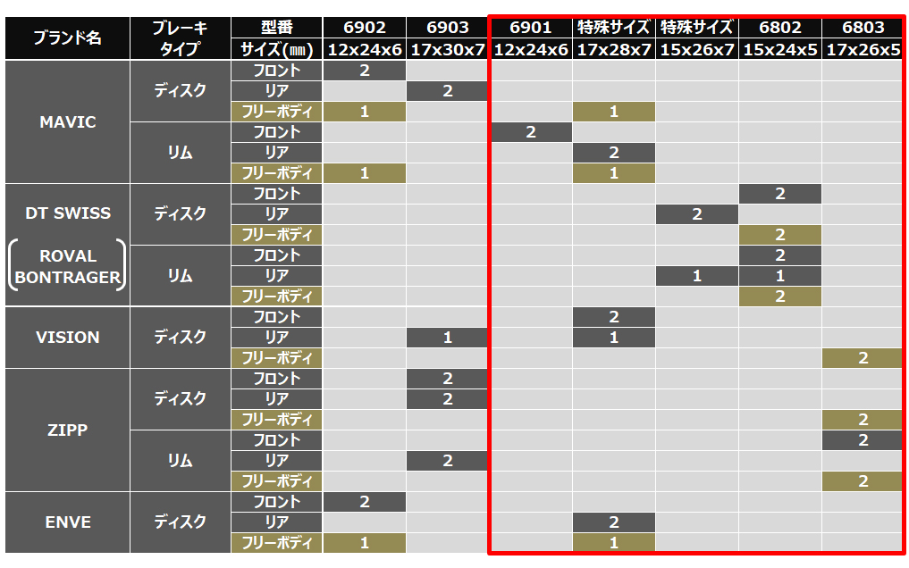 ONI BEARING適合表。価格は各取り扱いショップに問い合わせのこと