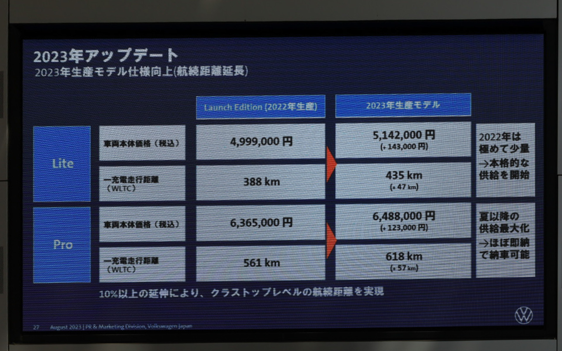 「ID.4」2023年生産モデルの特徴
