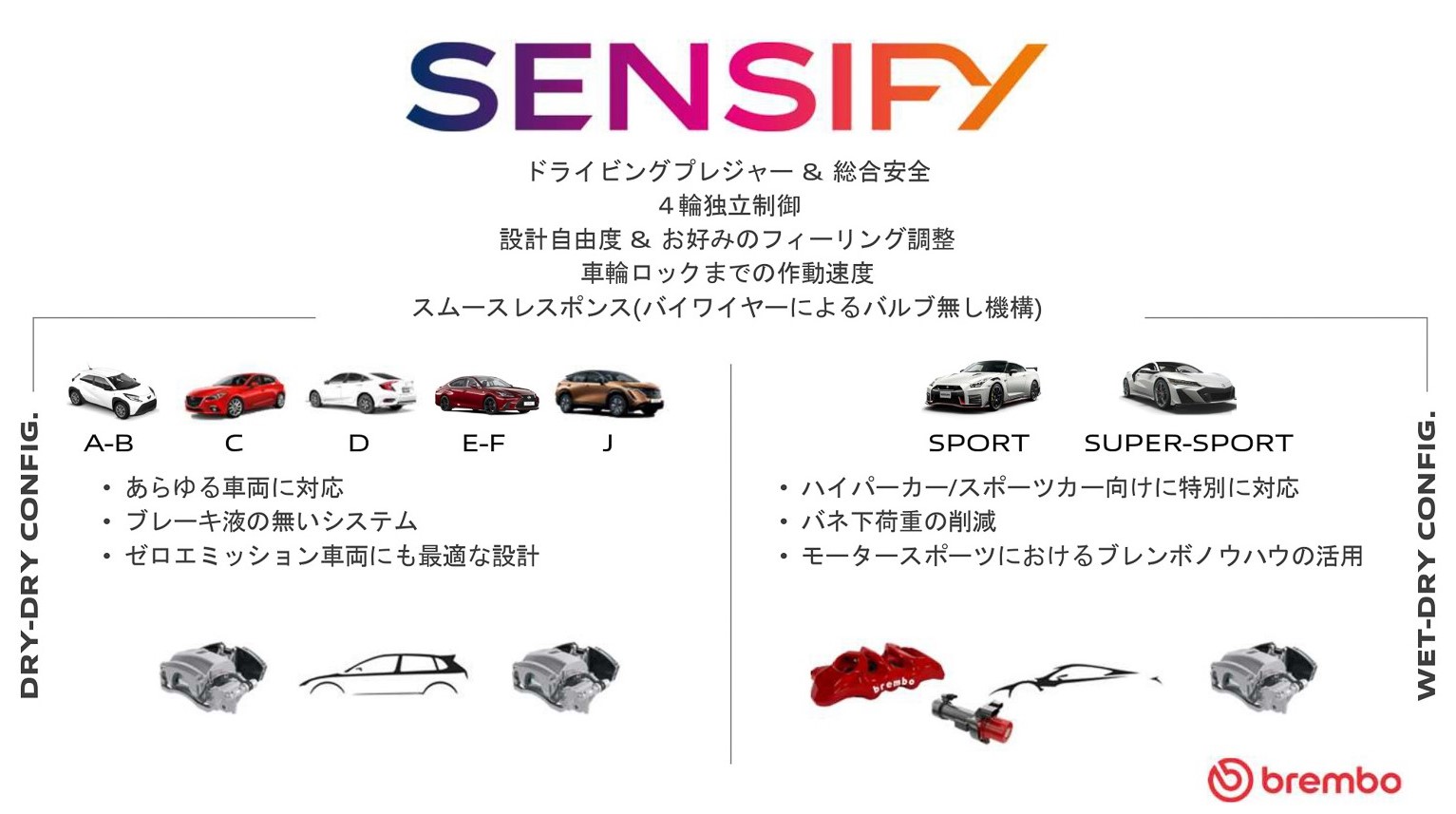 SENSIFYは必要な機能だけをチョイスして組み込むことが可能なので、コンパクトカーからミニバンや、より大きな制動力を必要とするスポーツカーまで、どんな車種にも適合できる。また、スポーツカーのように超強力な制動力を必要としない車種であれば、前後とも電子式ブレーキキャリパーで対応できるという