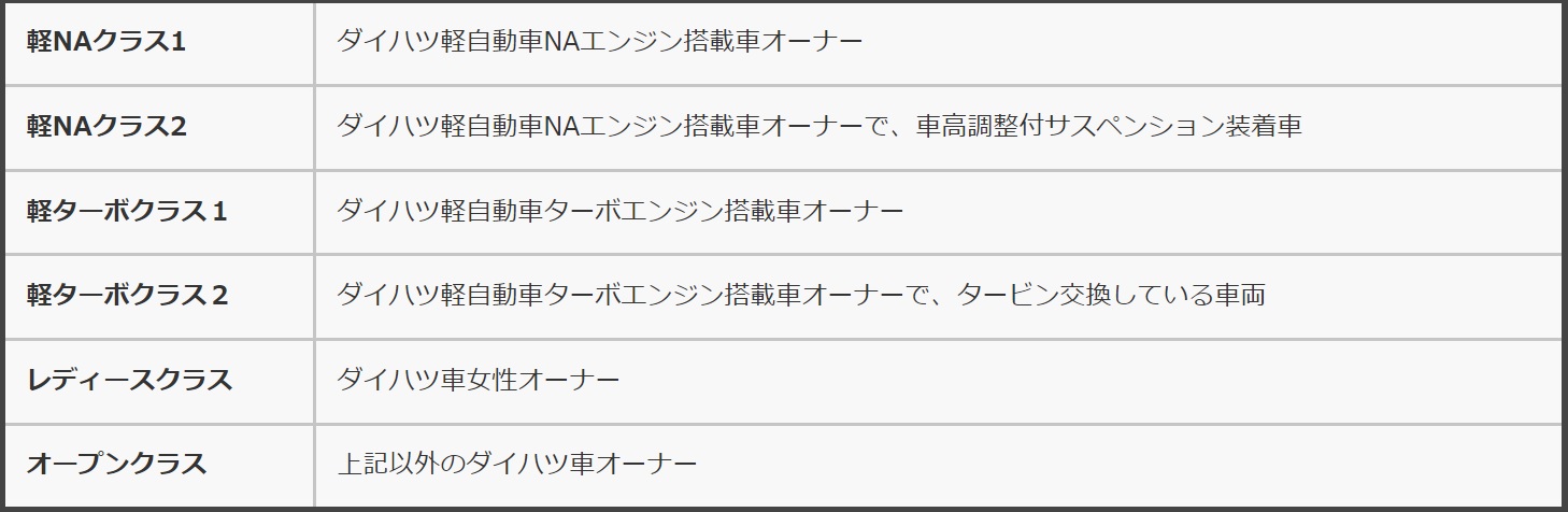 「D-SPORT＆DAIHATSU Circuit Trial 2023」のクラス設定