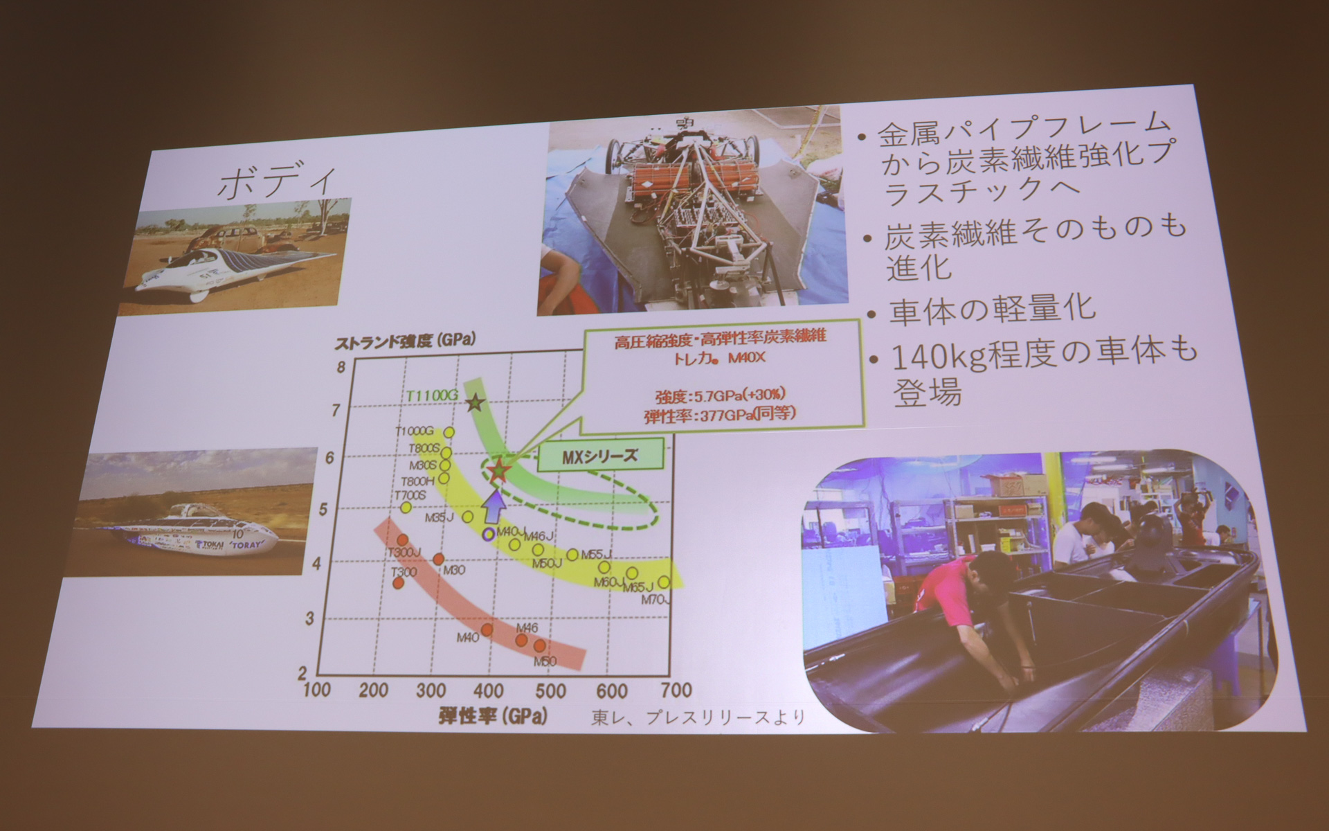 車体はパイプフレームからCFRP製になり、2019年マシンはバッテリ込みでも車両重量140kg程度を実現