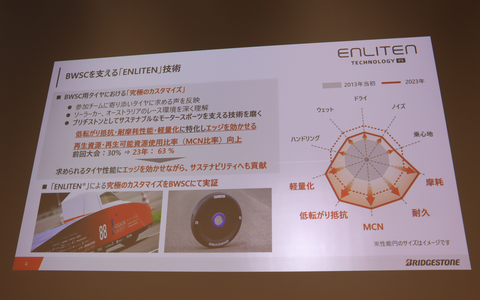 BWSC用タイヤでは低転がり抵抗、耐摩耗性能、軽量化といった性能に特化