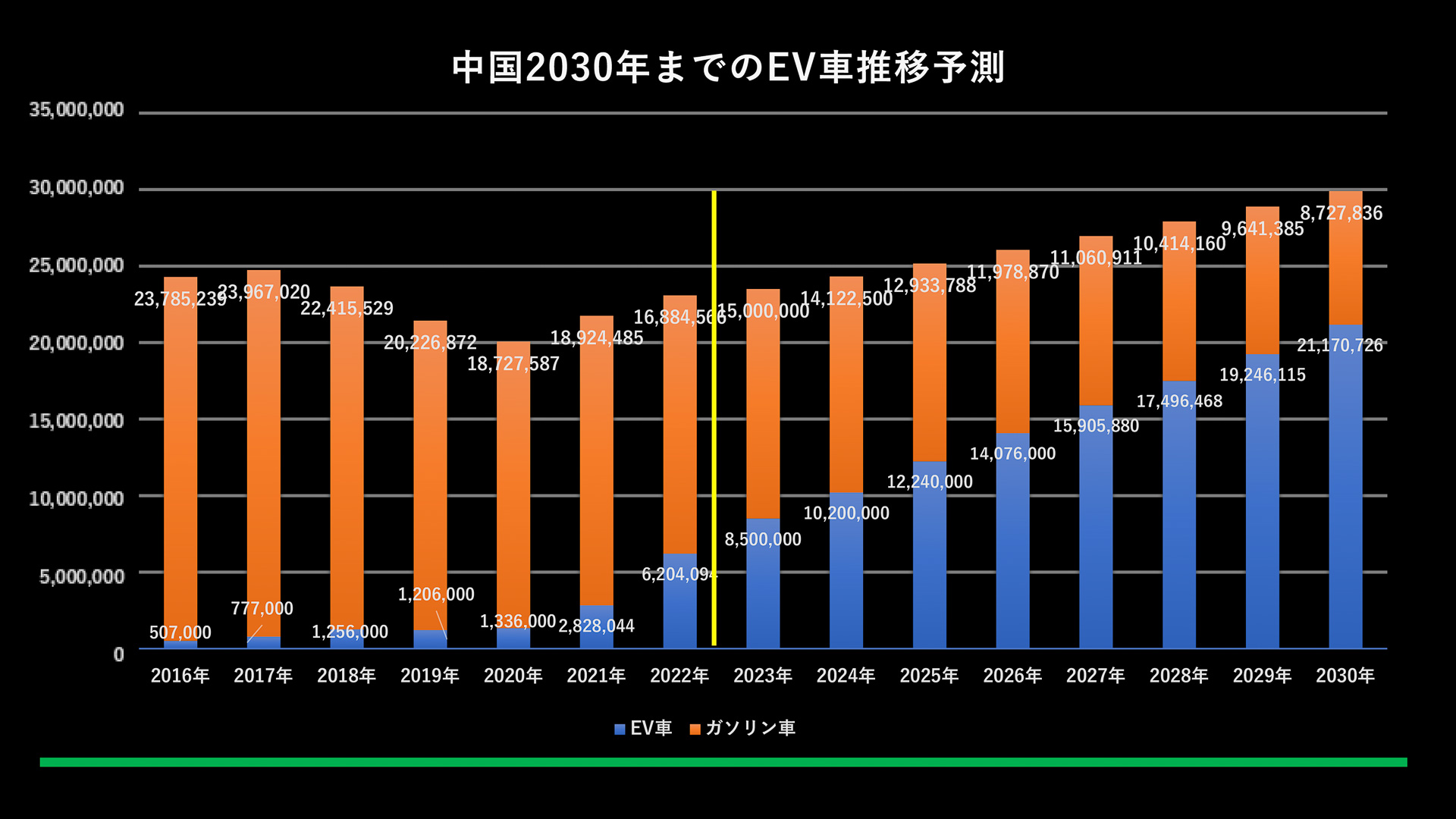 中国における2030年までのEV車推移予測