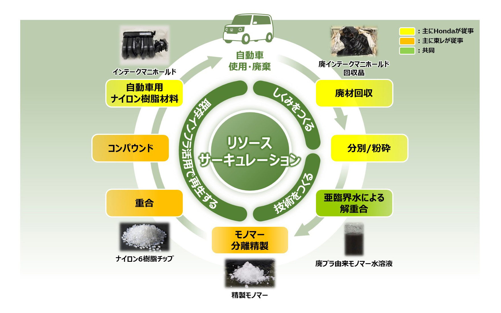水平リサイクルの技術実証スキーム