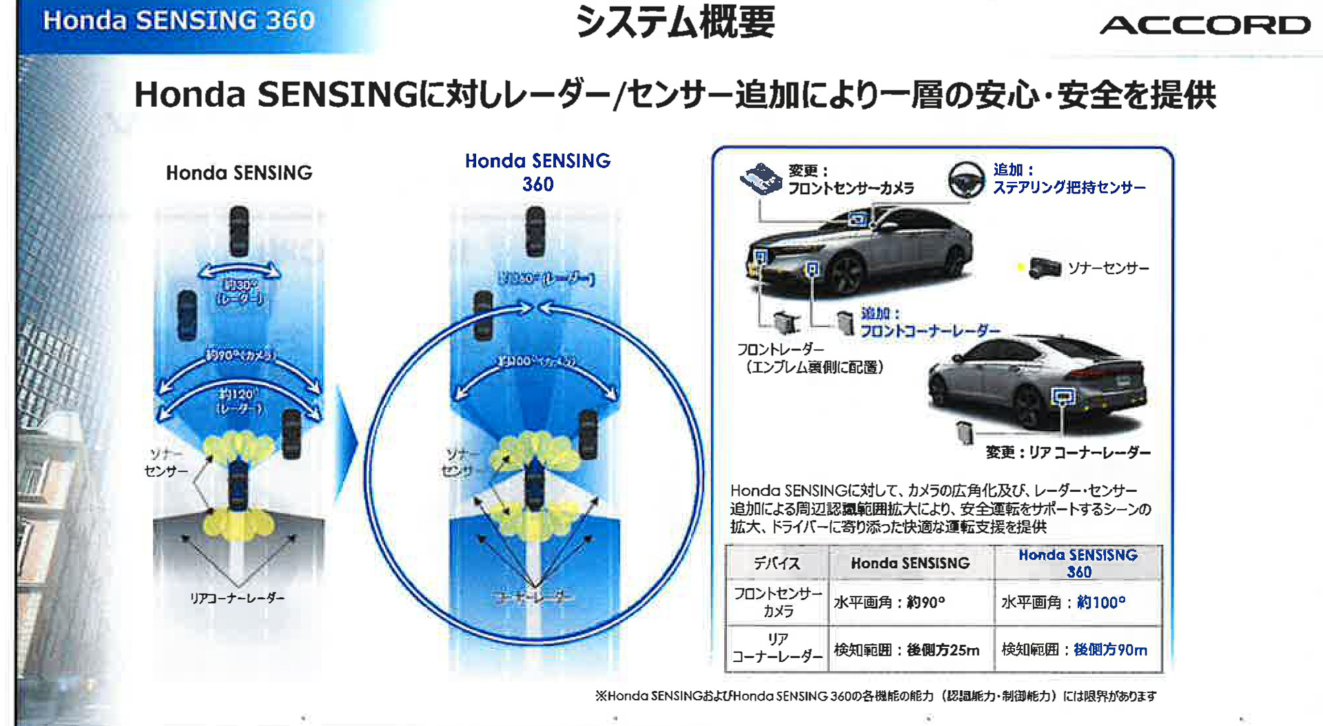 Honda SENSING 360システム概要
