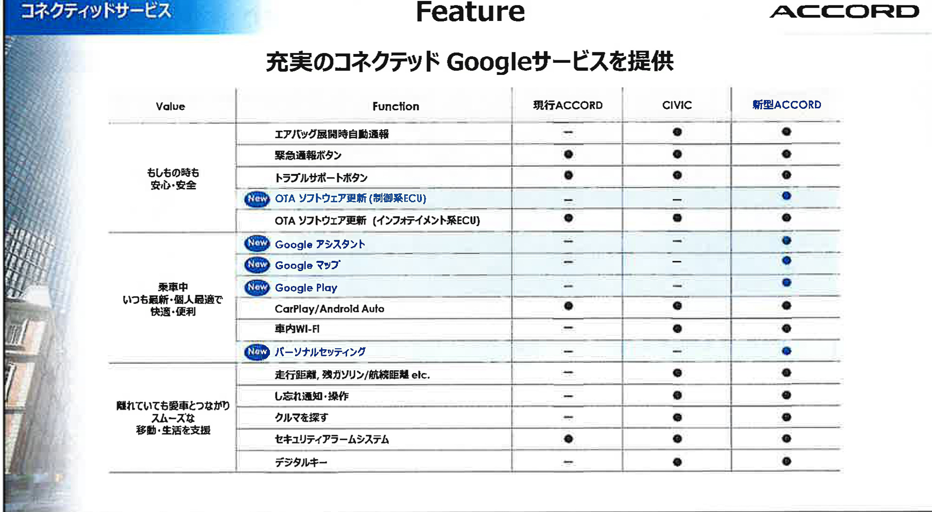 コネクティッドサービスの提供内容
