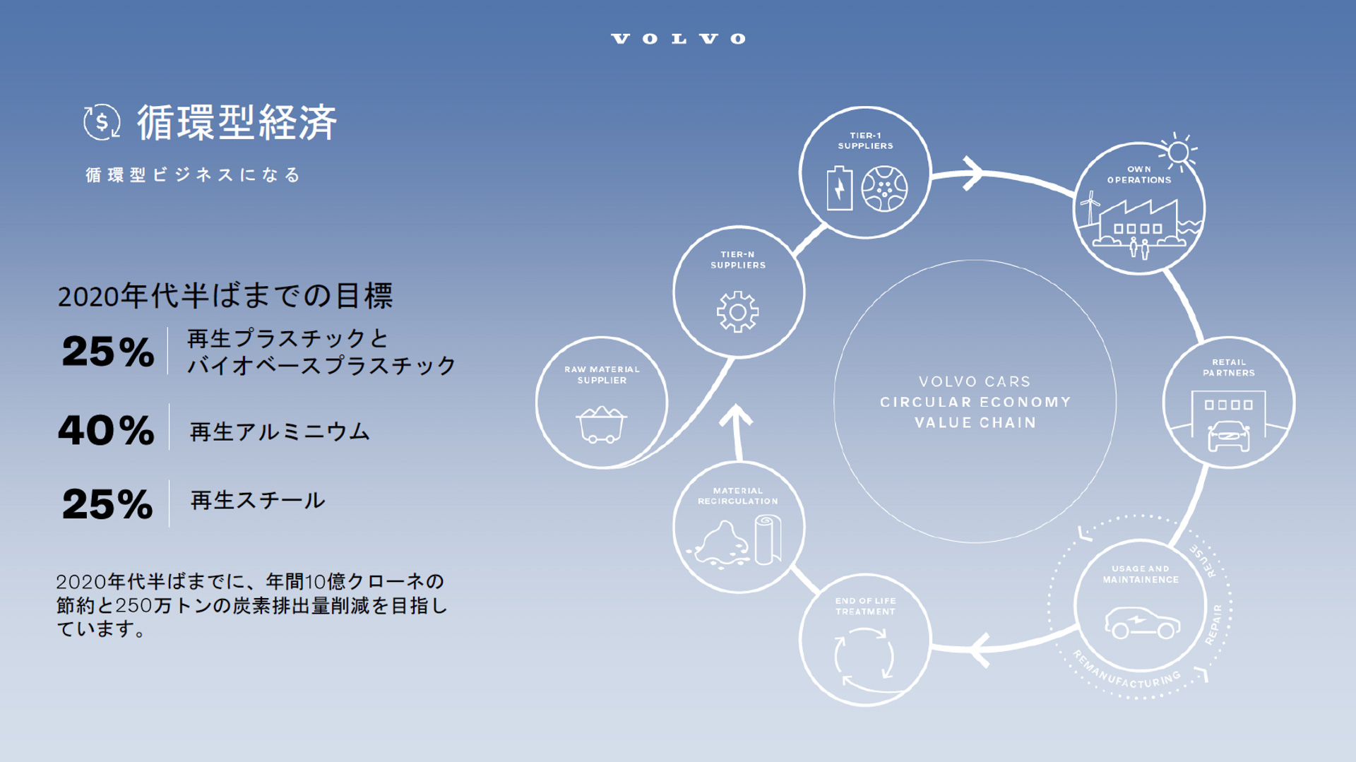 サーキュラーエコノミーとボルボの2025年までの目標